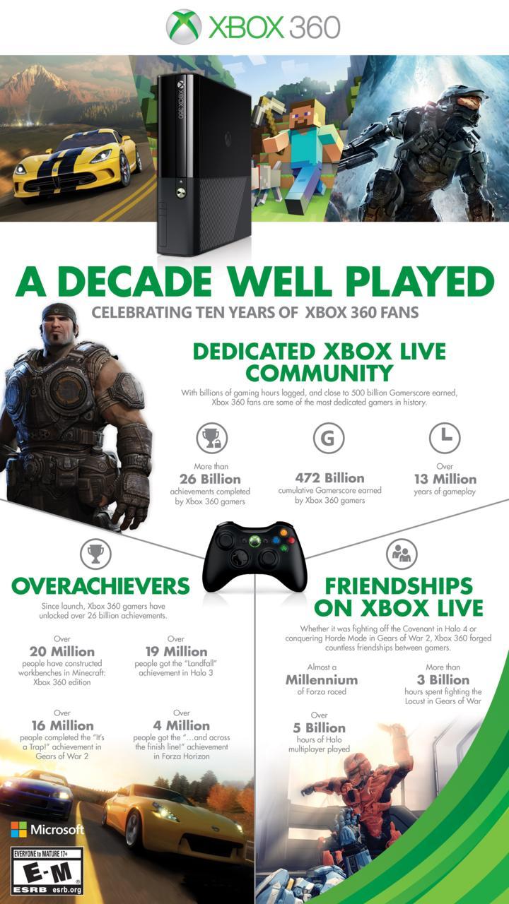 Xbox 360 gamerscore not showing on Xbox one - Microsoft Community
